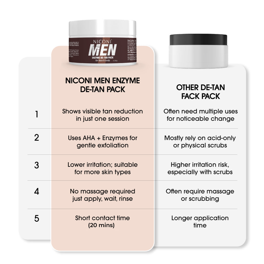NICONI Men Enzyme De-Tan Pack for Face & Body | Sun Tan Removal |